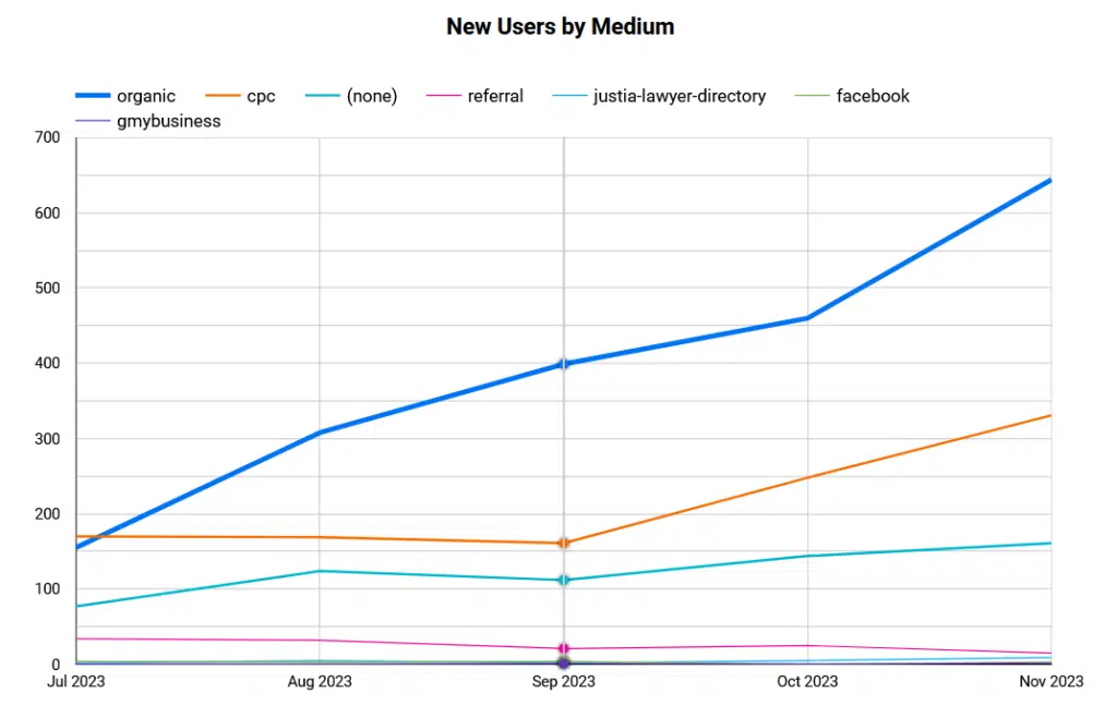 Significant increase of law firm organic traffic.