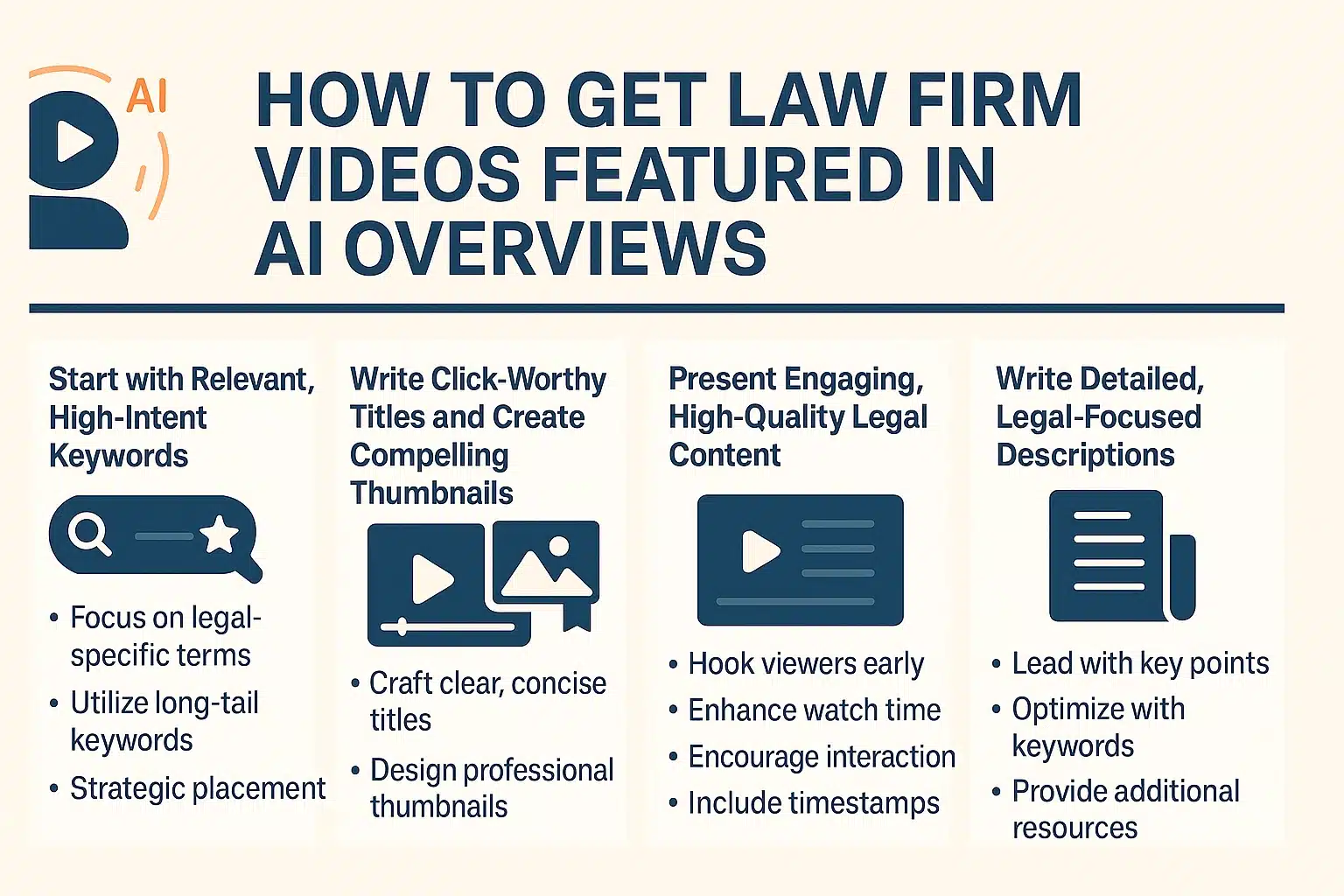 Infographic titled 'How to Get Law Firm Videos Featured in AI Overviews.' It features four main strategy sections in rounded white boxes on a beige background with blue icons and text. The first box, 'Start with Relevant, High-Intent Keywords,' lists strategies such as focusing on legal-specific terms, using long-tail keywords, and placing them strategically. The second box, 'Write Click-Worthy Titles and Create Compelling Thumbnails,' advises crafting clear, concise titles, designing professional thumbnails, and ensuring accuracy. The third box, 'Present Engaging, High-Quality Legal Content,' recommends hooking viewers early, enhancing watch time, encouraging interaction, and using timestamps. The fourth box, 'Write Detailed, Legal-Focused Descriptions,' suggests leading with key points, optimizing with keywords, and providing additional resources. Icons accompany each section to visually represent search, video, content, and documents.