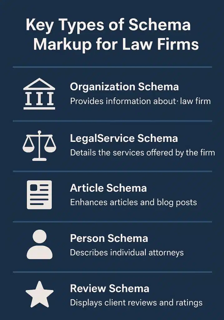 Key Types of Schema Markup for Law Firms: Organization schema, LegalService Schema, Article Schema, Person Schema, Review Schema.