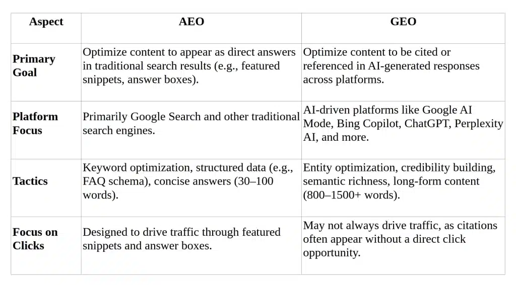 A table comparing Answer Engine Optimization (AEO) and Generative Engine Optimization (GEO). AEO optimizes content for direct answers in traditional search results like featured snippets on Google Search, using keyword optimization, FAQ schema, and concise answers (30–100 words) to drive traffic. GEO focuses on AI-driven platforms like Google AI Mode, Bing Copilot, and ChatGPT, employing entity optimization and long-form content (800–1500+ words) for citations, often without direct clicks. AEO predates AI-driven search, while GEO is designed for AI-enhanced search experiences.