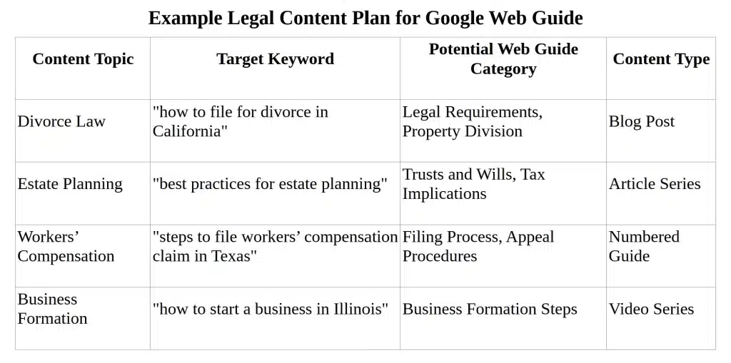 A table titled ' Example Legal Content Plan for Google Web Gide' outlining a content plan for law firms to optimize for Google's Web Guide, featuring four columns: 'Content Topic,' 'Target Keyword,' 'Potential Web Guide Category,' and 'Content Type.' Rows include examples such as Divorce Law with the keyword 'how to file for divorce in California,' categorized under Legal Requirements and Property Division as a Blog Post; Estate Planning with the keyword 'best practices for estate planning,' categorized under Trusts and Wills, Tax Implications as an Article Series; Workers’ Compensation with the keyword 'steps to file workers’ compensation claim in Texas,' categorized under Filing Process, Appeal Procedures as a Numbered Guide; and Business Formation with the keyword 'how to start a business in Illinois,' categorized under Business Formation Steps as a Video Series.