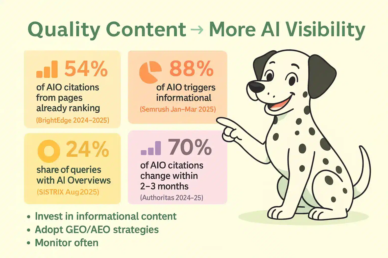 Content marketing infographic titled: Quality Content → More AI Visibility. 54% of AIO citations from pages already ranking (BrightEdge 2024–2025). 88% of AIO triggers informational (Semrush Jan–Mar 2025). 24% share of queries with AI Overviews (SISTRIX Aug 2025). 70% of AIO citations change within 2–3 months (Authoritas 2024–25). Tips: Invest in informational content; Adopt GEO/AEO strategies; Monitor often.